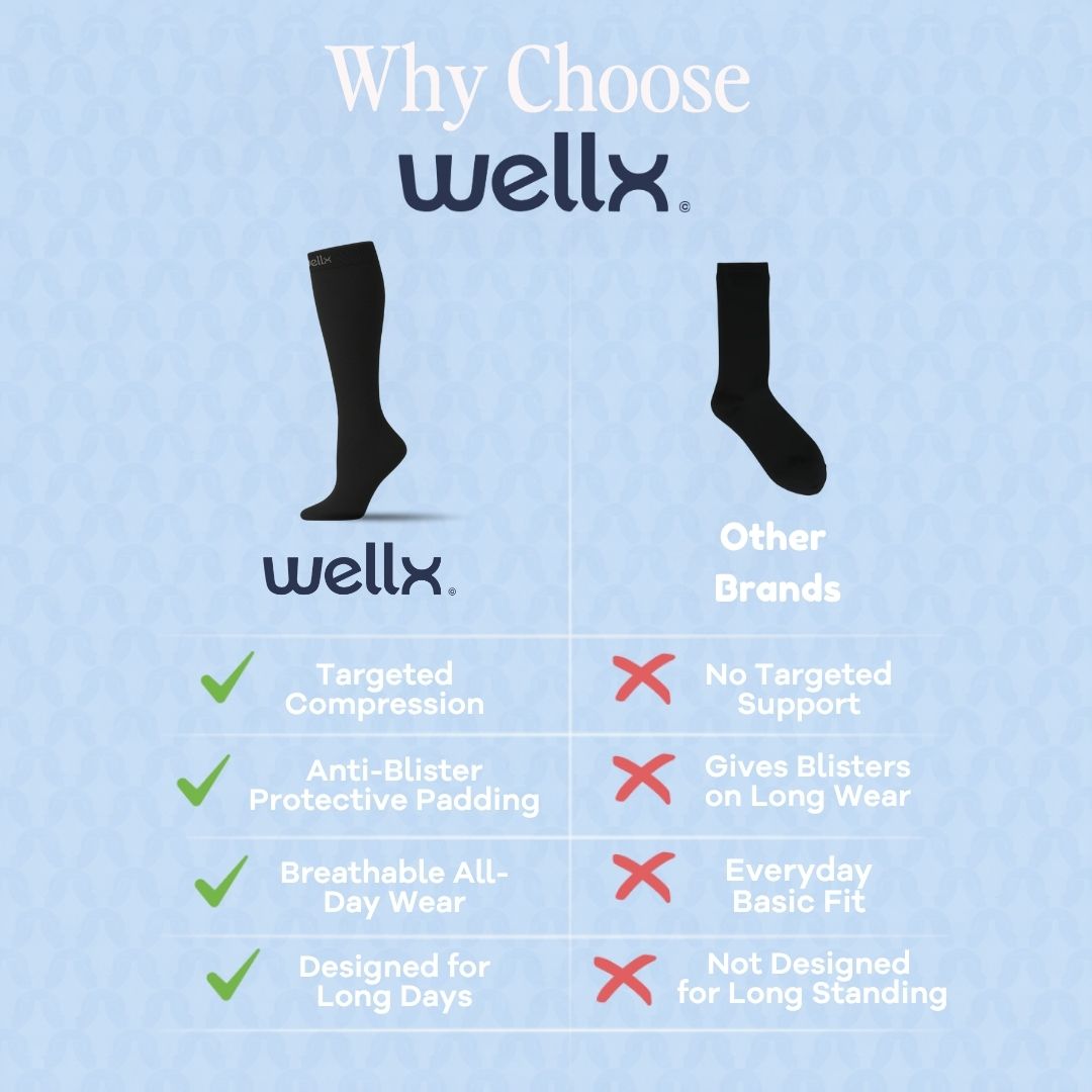 Black Compression Socks for Men, An infographic comparison graphic for Wellx ankle socks. It features a light blue textured background with the title 'Why Choose wellx'.