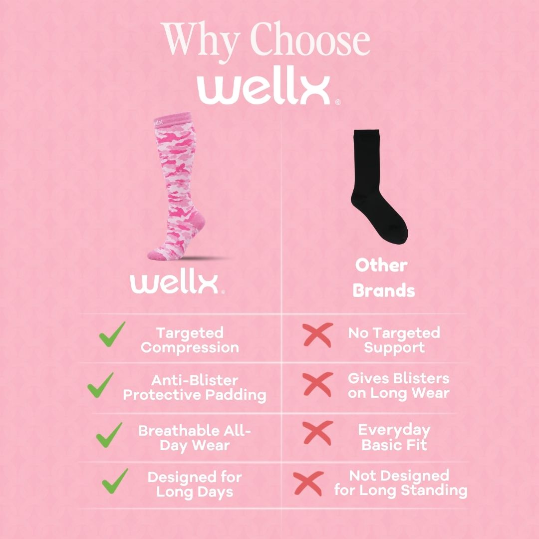 Camouflage Pink Compression Socks For Women, A pink promotional comparison graphic for Wellx socks versus other brands. It shows one light pink sock labeled Wellx and one black sock labeled Other Brands, with text listing benefits such as targeted compression, anti-blister protective padding, breathable all-day wear, and designed for long days, alongside negative claims for Other Brands.