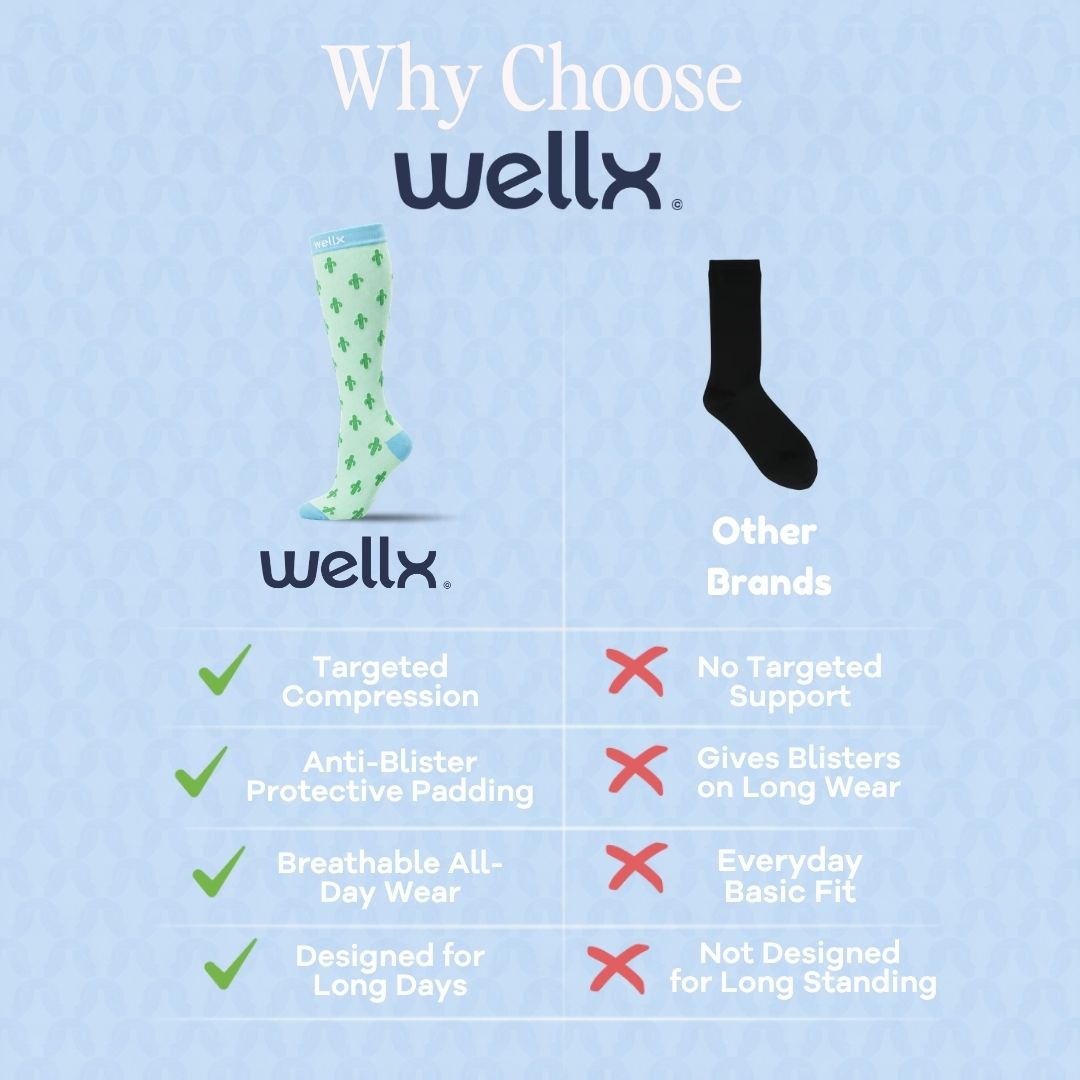 Why Choose Wellx chart comparing Cactus Green Compression Socks For Men to ordinary socks
