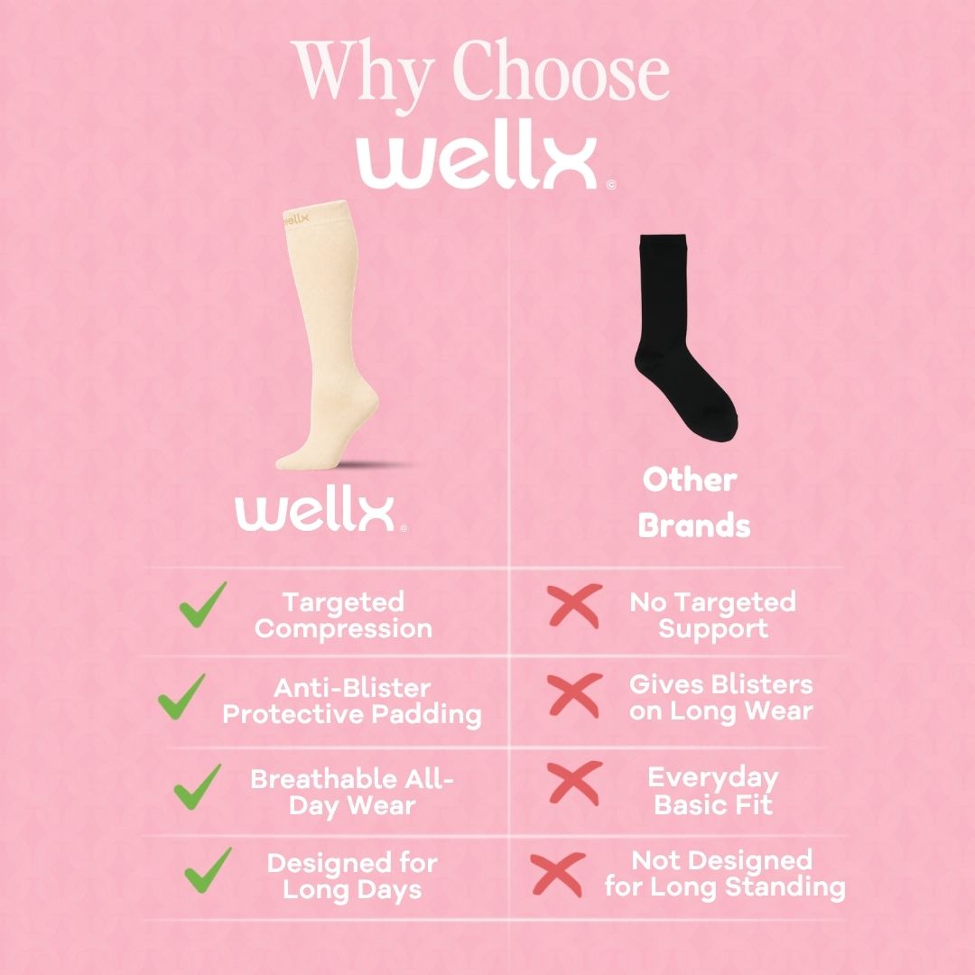 Candlelight Yellow Compression Socks For Women comparison graphic showing targeted compression, anti-blister padding, and breathable all-day wear versus basic socks