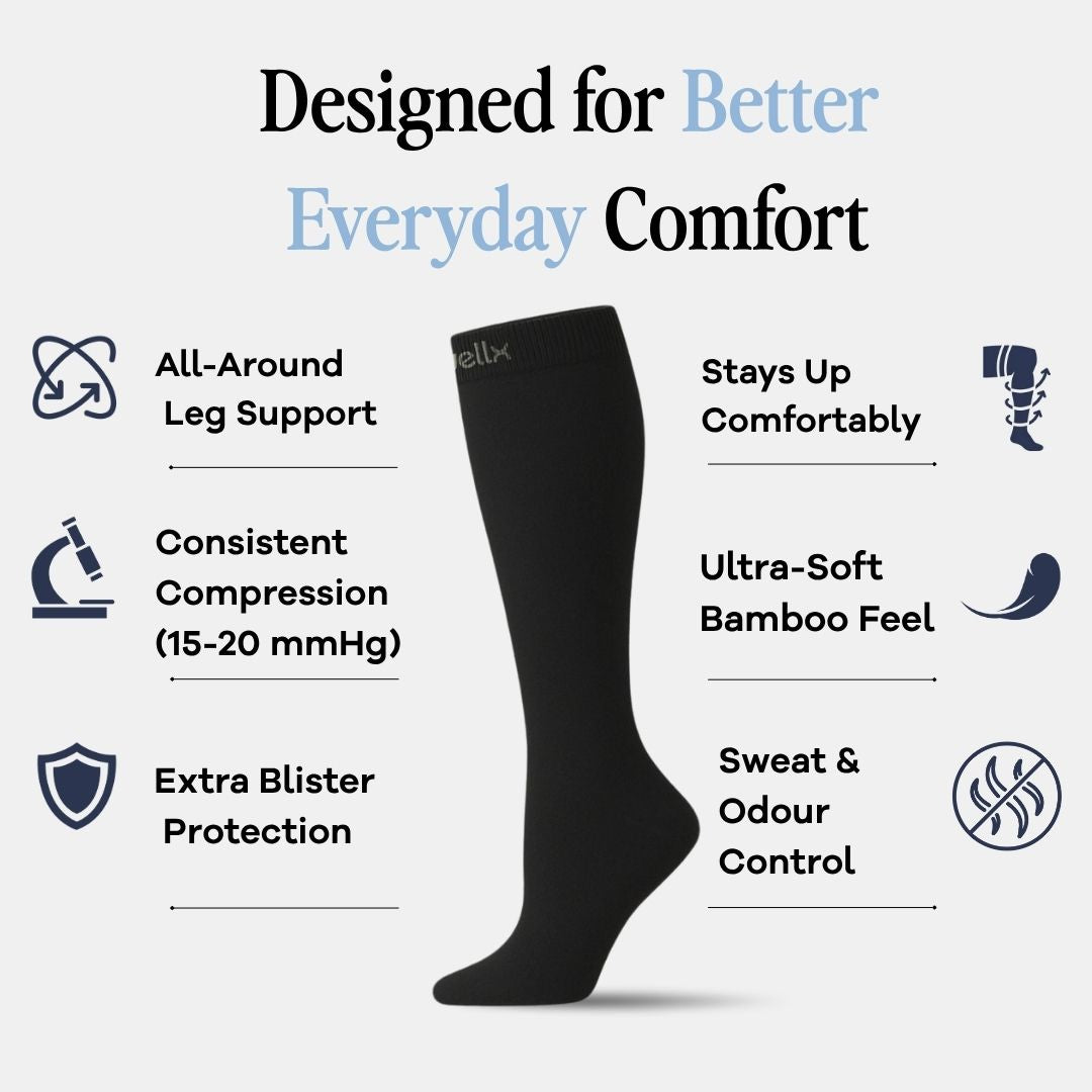 Black Compression Socks for Men, A single black over-the-knee sock is centered on a light gray background with marketing text and icons around it. The text reads 'Designed for Better Everyday Comfort' and lists features such as all-around leg support, consistent compression, extra blister protection, stays up comfortably, ultra-soft bamboo feel, and sweat and odour control.