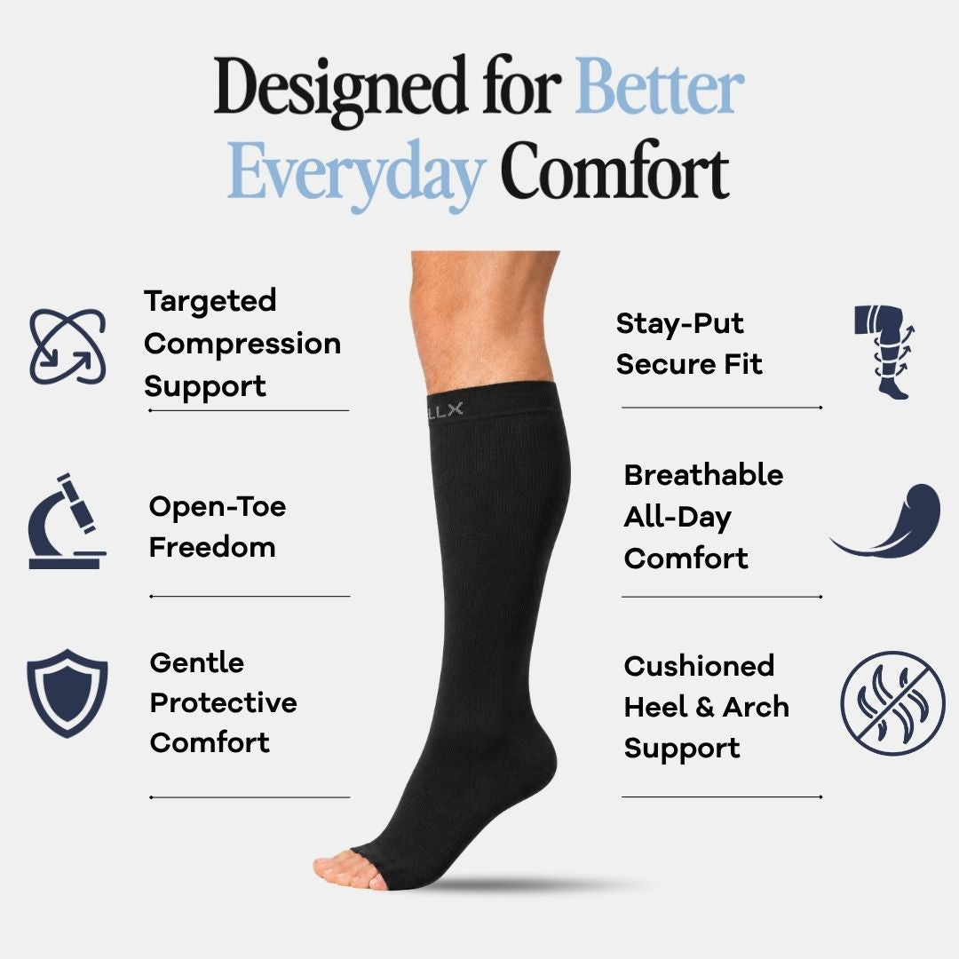 Black Toeless Compression Socks For Men A black knee-high compression sock shown on a cropped human leg against a light gray background, with marketing text and feature icons around it: targeted compression support, stay-put secure fit, open-toe freedom, breathable all-day comfort, gentle protective comfort, and cushioned heel and arch support.