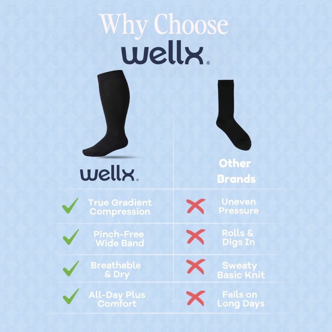Black Wide Calf Compression Socks For Men. An infographic comparing Wellx knee-high socks with other brands, featuring a light blue patterned background, black illustrations of socks, and green and red checkmarks and crosses listing benefits like true gradient compression and pinch-free wide band.