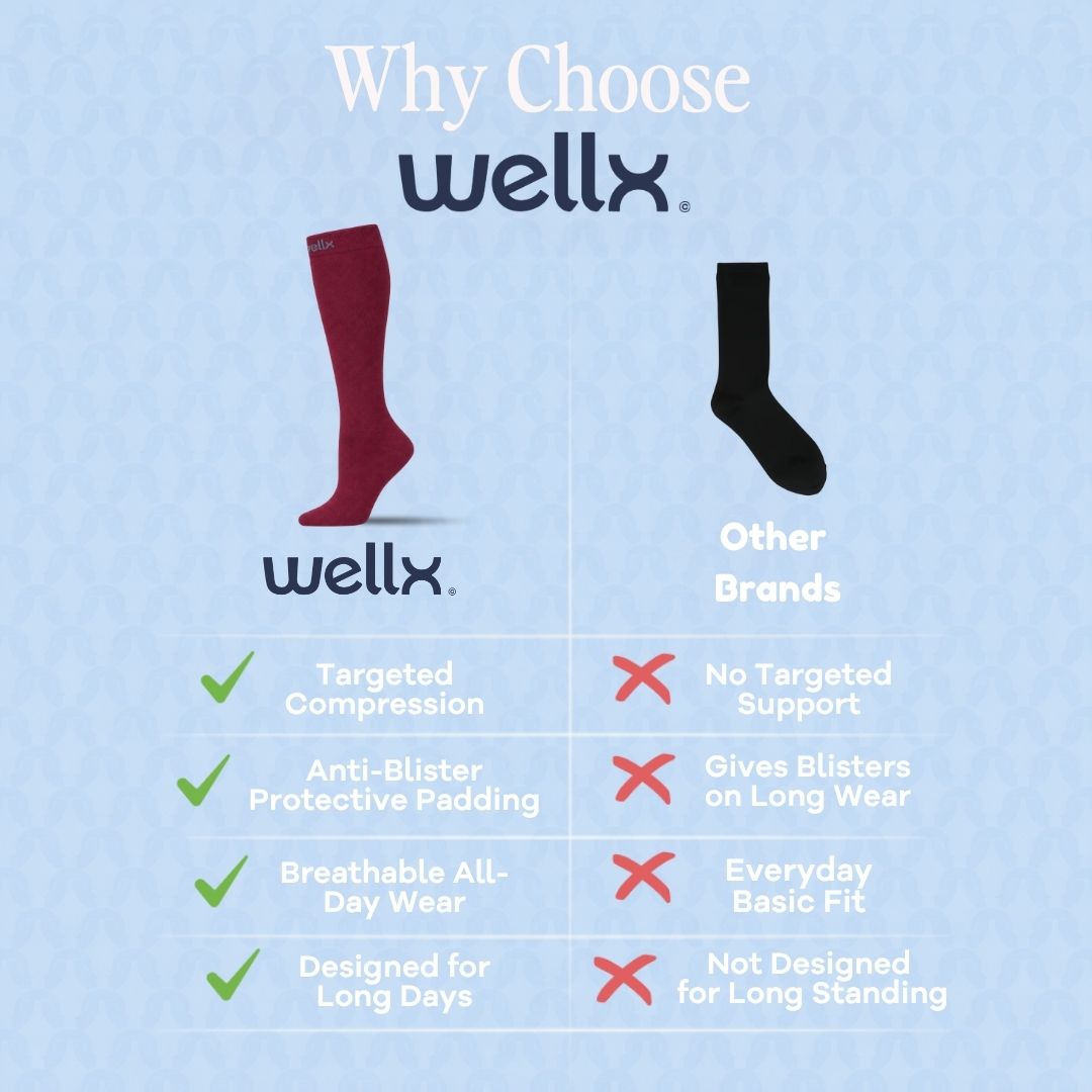 Burgundy Compression Socks For Men, A promotional comparison graphic for Wellx knee-high socks on a light blue textured background. The left side shows a burgundy Wellx sock with green checkmarks listing benefits like targeted compression and anti-blister padding.