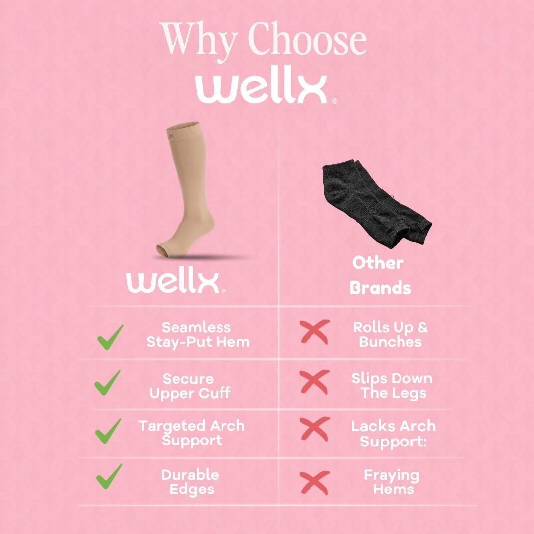 Gravel Toeless Compression Socks For women A pink promotional comparison graphic for wellx compression socks. It shows a beige wellx sock and a black 'Other Brands' sock, with text comparing features like seamless stay-put hem, secure upper cuff, targeted arch support, and durable edges.