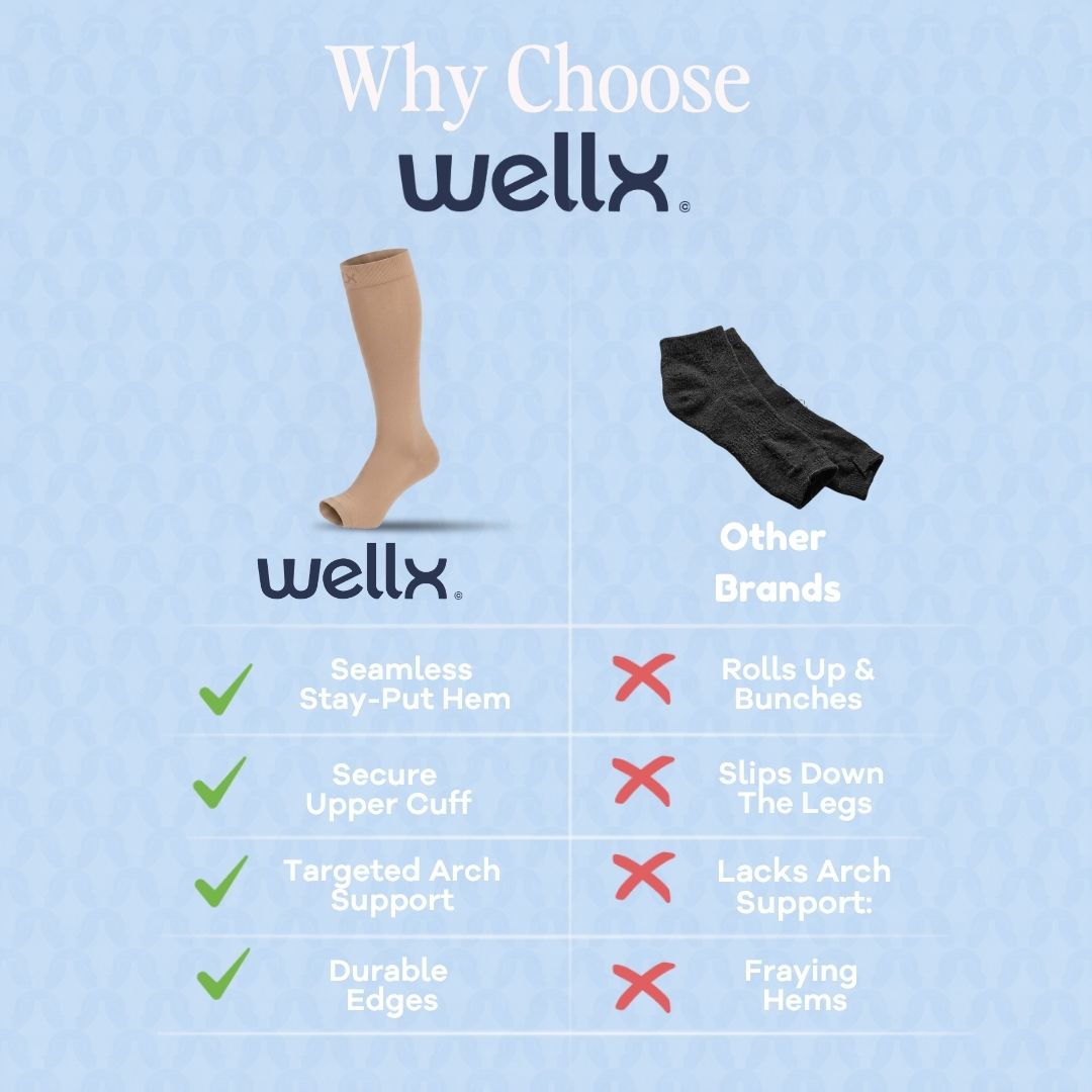 Gravel Toeless Compression Socks For Men An infographic comparison graphic for Wellx knee-high socks. It features a beige Wellx sock on the left and a black 'Other Brands' sock on the right, set against a light blue patterned background.