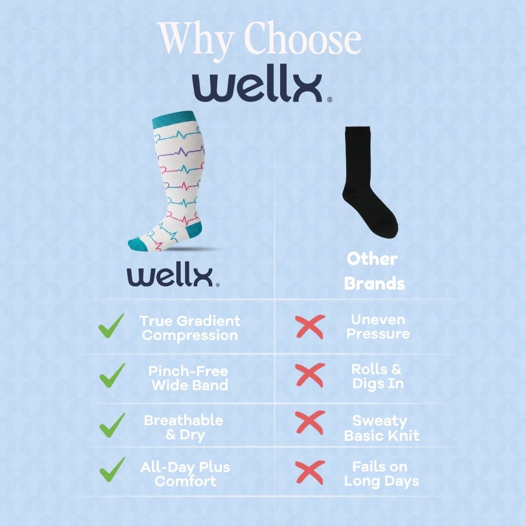 Heartbeat White Wide Calf Compression Socks For Men. An infographic comparing Wellx compression socks with other brands on a light blue textured background. It features a single patterned knee-high sock with teal, pink, and white wavy lines, and a black sock labeled as 'Other Brands'.