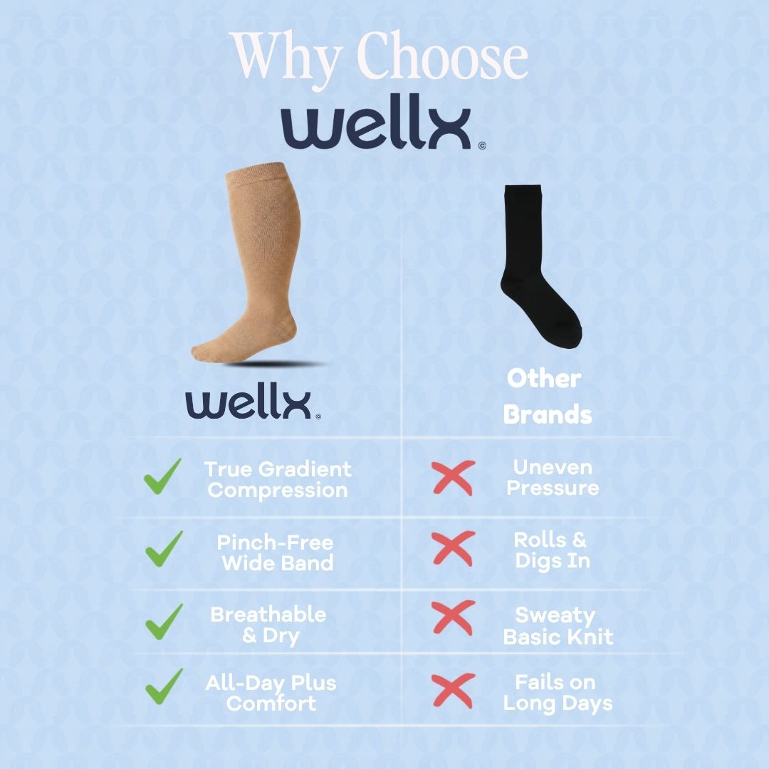 Light Brown Wide Calf Compression Socks For Men. An informational comparison graphic for Wellx compression socks on a light blue background. It shows a beige lower-leg compression sock with the Wellx logo beneath it and a black sock under the heading 'Other Brands.
