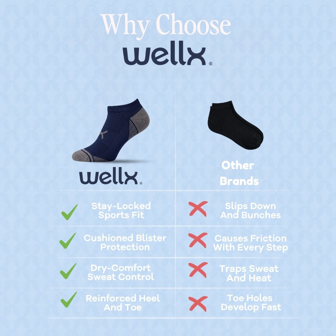 Navy Power Stride Ankle Socks Form Men. An infographic comparison graphic for Wellx socks. It features a navy blue and gray Wellx sock on the left with green checkmarks listing benefits like 'Stay-Locked Sports Fit' and 'Cushioned Blister Protection', and a black sock on the right labeled 'Other Brands' with red X marks indicating issues like 'Slips Down And Bunches'.