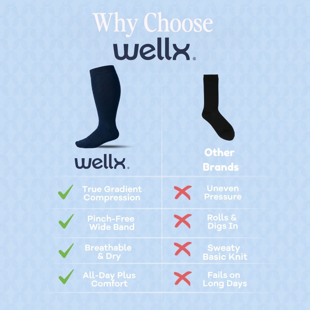 Navy Blue Wide Calf Compression Socks. An infographic comparison graphic for Wellx knee-high socks. The left column shows a dark navy Wellx sock with green checkmarks for 'True Gradient Compression', 'Pinch-Free Wide Band', 'Breathable & Dry', and 'All-Day Plus Comfort'.