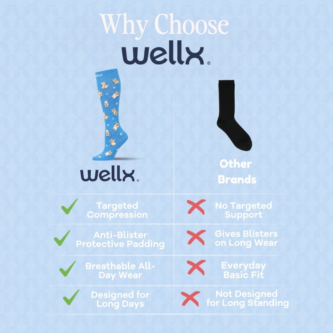Puppies Blue Compression Socks For Men, An informational comparison graphic for Wellx knee-high socks on a light blue background. It shows one blue patterned sock with the Wellx logo and one black sock labeled as other brands, with text listing benefits of Wellx socks such as targeted compression, anti-blister protective padding, breathable all-day wear, and designed for long wear.