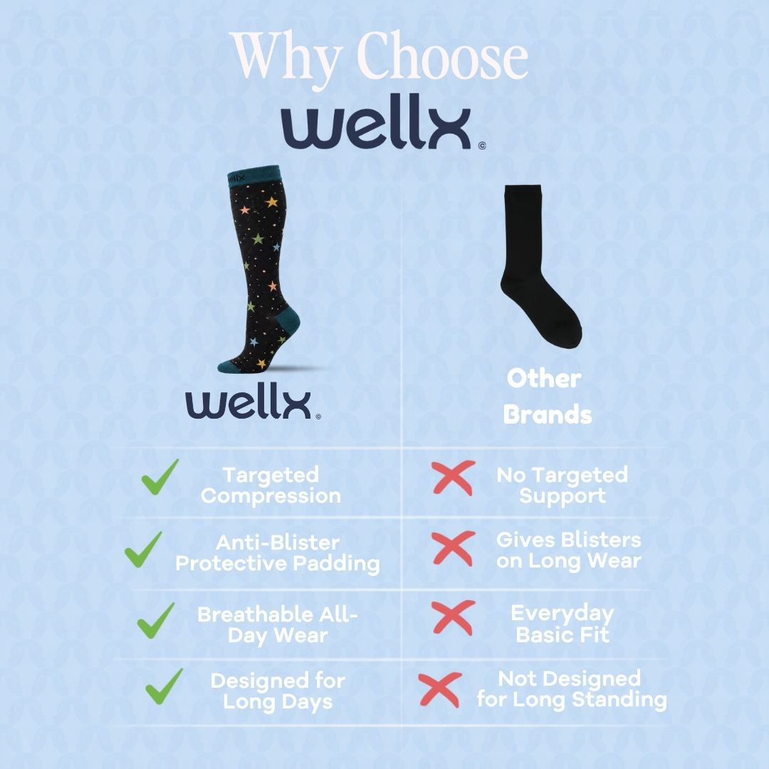 An infographic comparison graphic for Stars Black/Green Compression Socks for Men, featuring a light blue textured background with the title **"Why Choose Wellx"**. The design highlights the key benefits, comfort features, and performance advantages of the compression socks in a clean, easy-to-read layout.