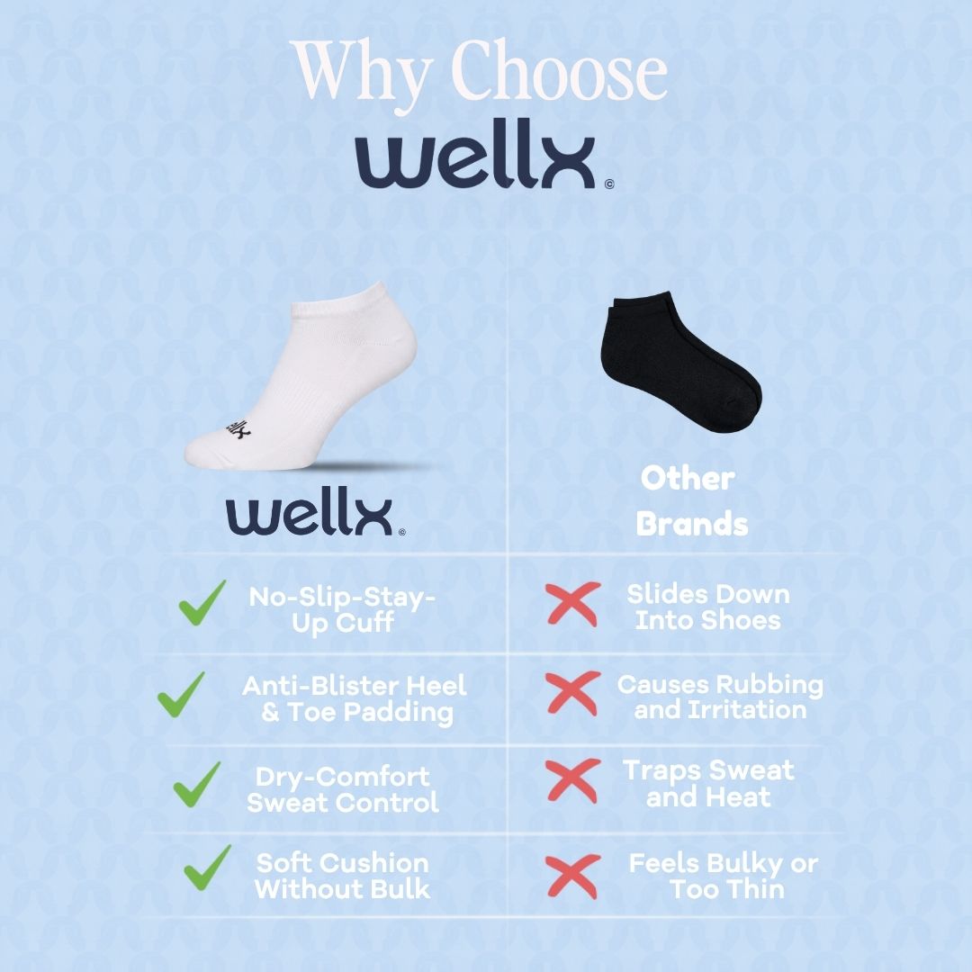 White Street Ankle Socks For Men. An informational comparison graphic for Wellx ankle socks on a light blue textured background. It shows a white Wellx sock with green checkmarks for features like no slip, anti-blister heel and toe padding, dry comfort sweat control, and soft cushion without bulk, alongside a black sock labeled 'Other Brands' with red X marks for issues like sliding down into shoes, causing rubbing and irritation, trapping sweat and heat, and feeling bulky or too thin.