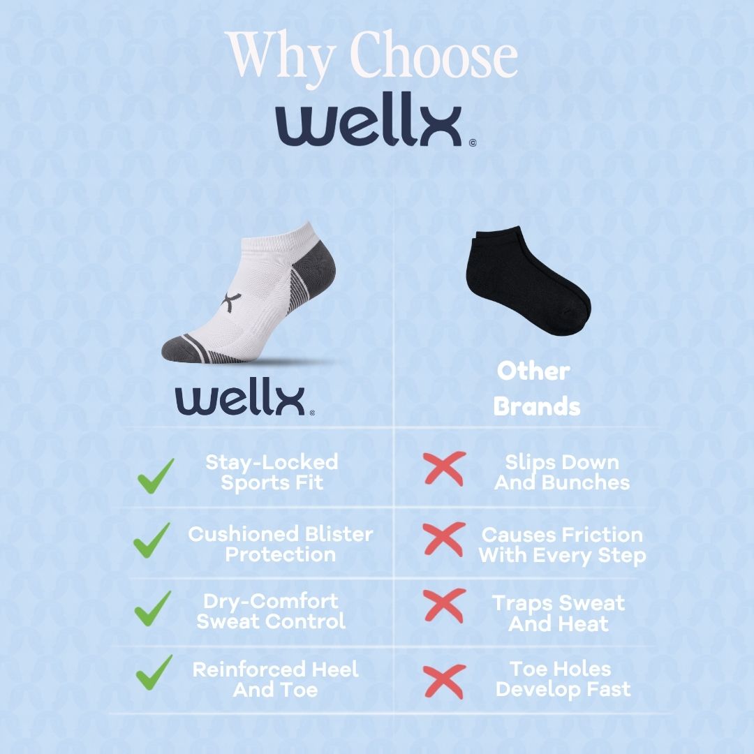 White Power Stride Ankle Socks For Men. An informational comparison graphic for Wellx socks on a light blue background. It shows one white and gray Wellx ankle sock and one black sock labeled 'Other Brands,' with text listing benefits of the Wellx sock such as 'Stay-Locked Sports Fit,' 'Cushioned Blister Protection,' 'Dry-Comfort Sweat Control,' and 'Reinforced Heel And Toe,' plus drawbacks for other brands.