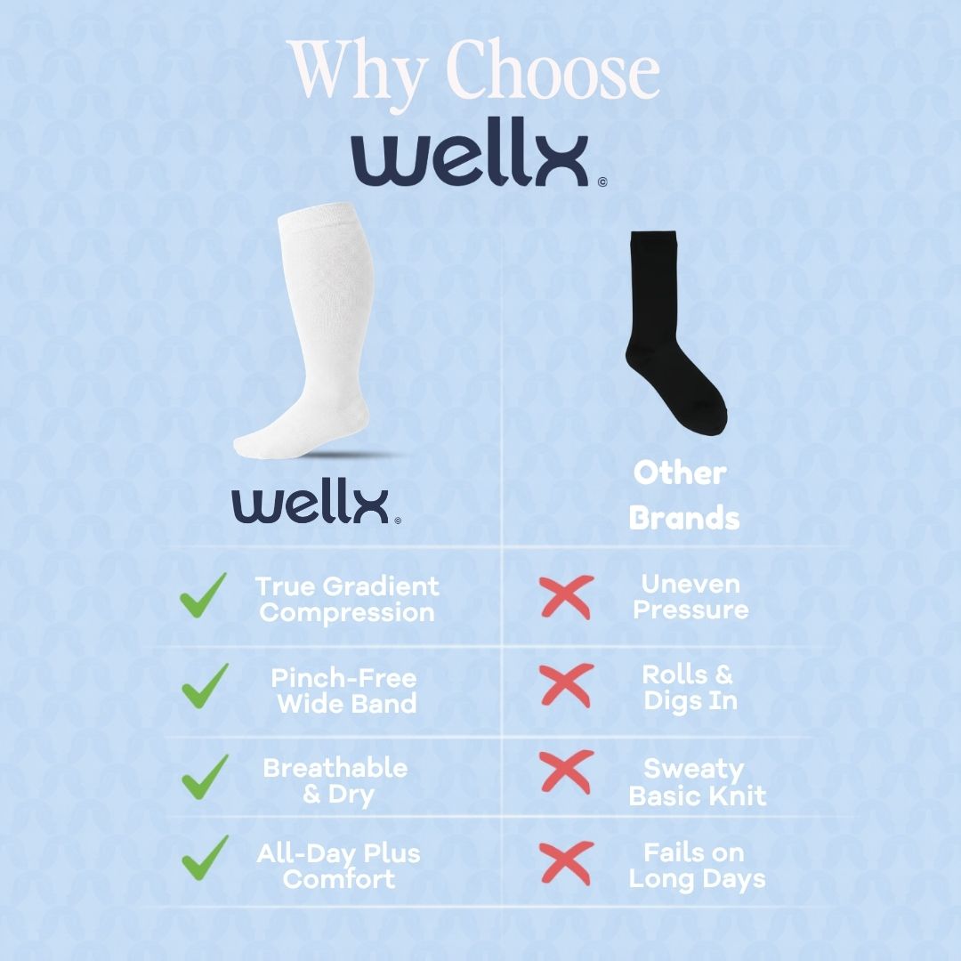 White Wide Calf Compression Socks For Men An informational comparison graphic for Wellx knee-high socks on a light blue patterned background. It shows a white Wellx sock and a black 'Other Brands' sock, with text listing benefits of the Wellx product such as true gradient compression, pinch-free wide band, breathable and dry fit, and all-day plus comfort, alongside red X marks indicating shortcomings of other brands.