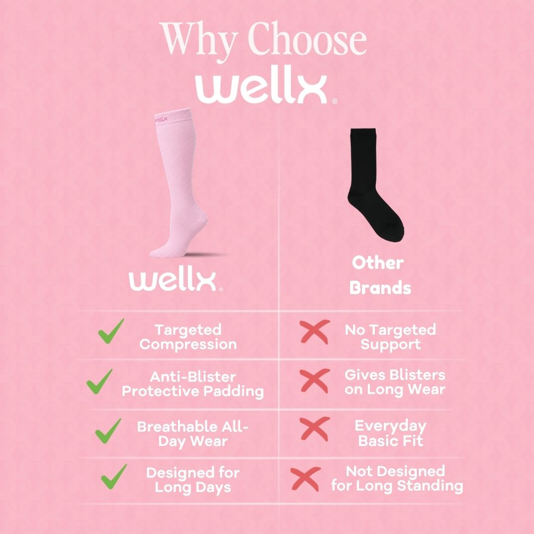 Comparison chart for Candy Heart Pink Compression Socks For Women versus other brands. Wellx offers targeted compression, anti-blister protective padding, breathable all-day wear, and a design made for long days. Other brands offer no targeted support, cause blisters on long wear, have an everyday basic fit, and are not designed for long standing."