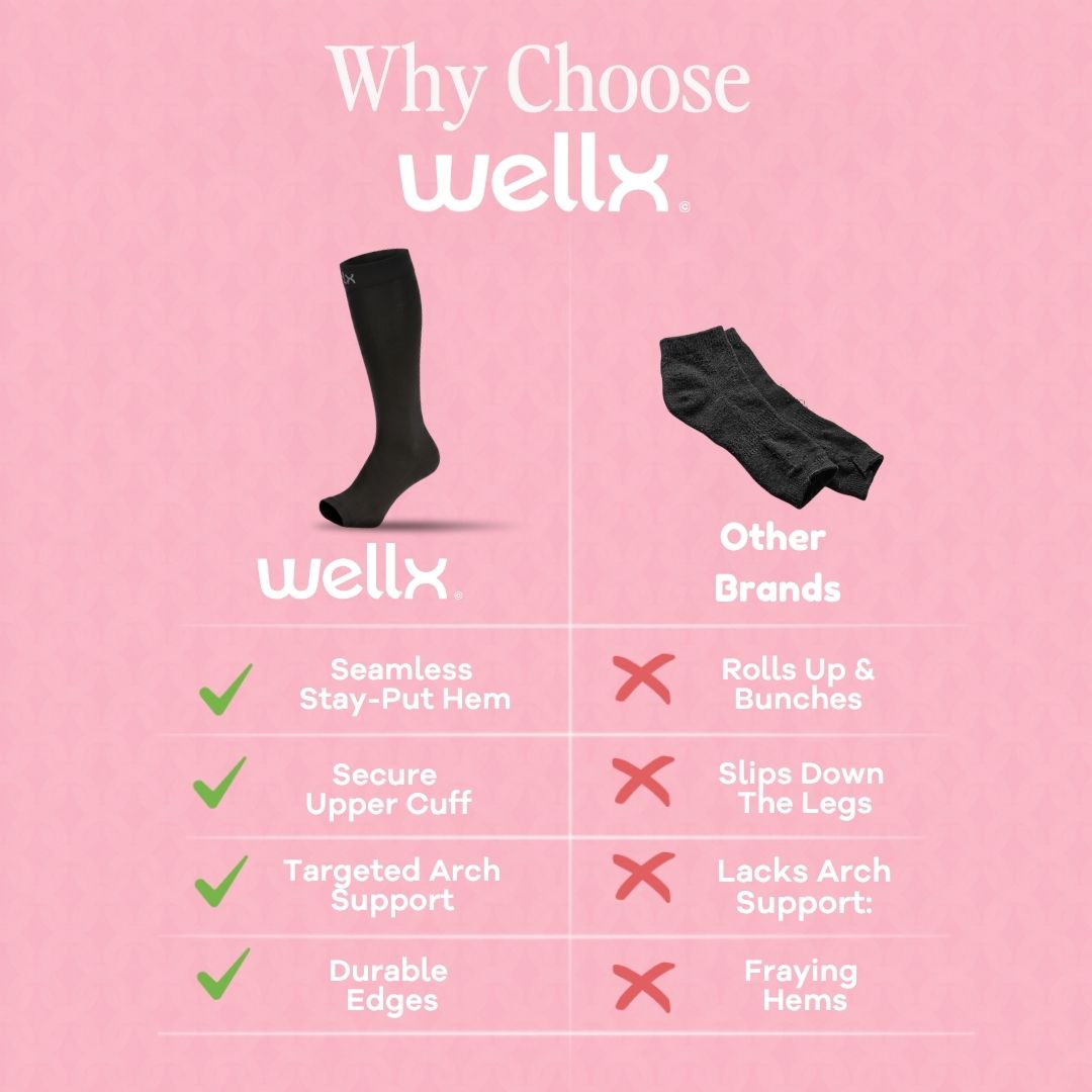 Black Toeless Compression Socks For Women A pink promotional comparison graphic for wellx socks. It shows two black socks, one tall and one short, with text reading 'Why Choose wellx' and a feature checklist comparing wellx benefits versus other brands.
