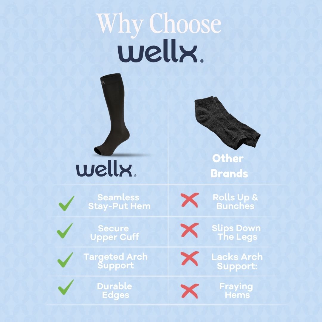 Black Toeless Compression Socks For Men An informational comparison graphic for Wellx knee-high socks. The top shows the Wellx logo and the words 'Why Choose wellx.