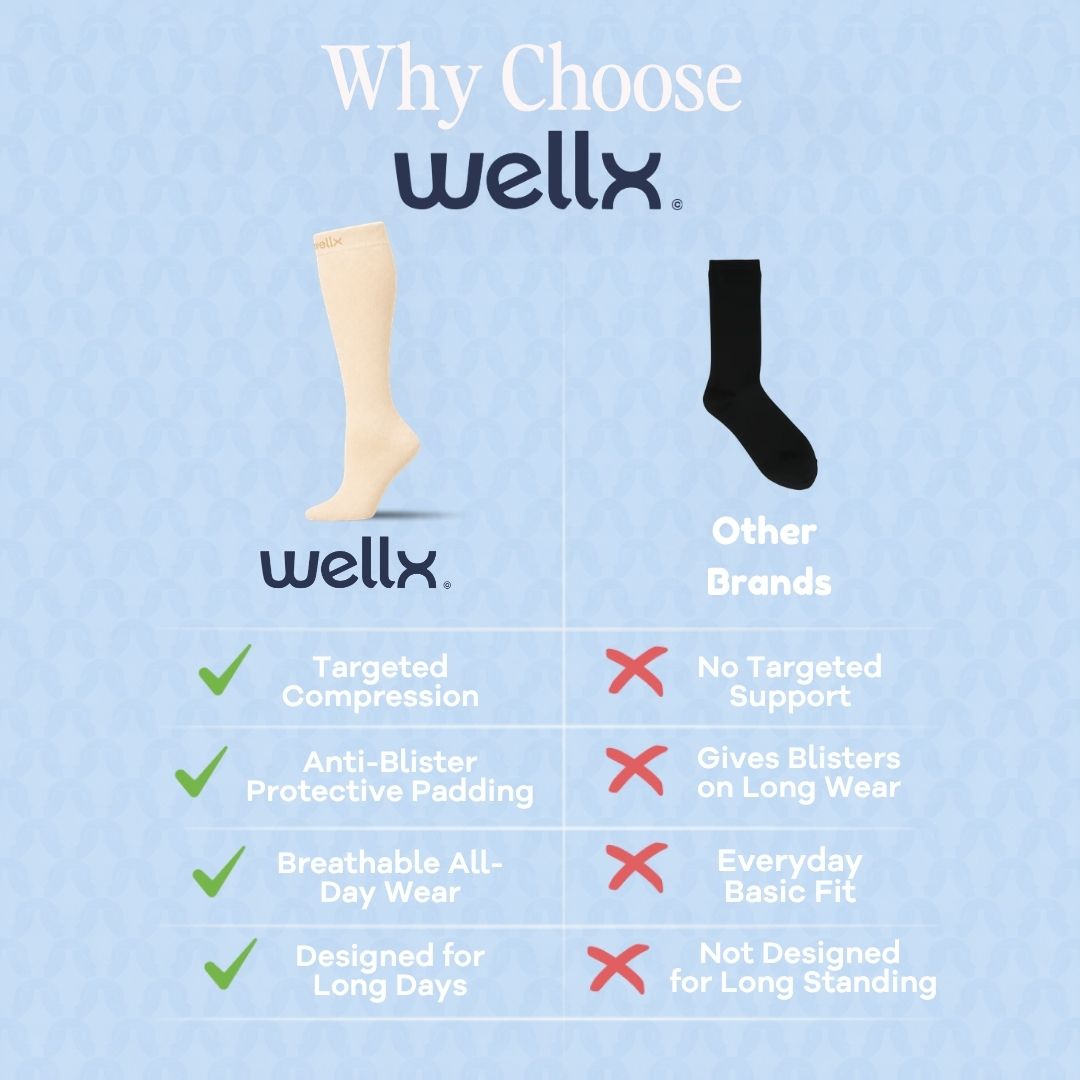 Candlelight Yellow Compression Socks For Men.  An informational comparison graphic for Wellx compression socks on a light blue background. It shows one beige sock labeled Wellx and one black sock labeled Other Brands, with text listing benefits of the Wellx product such as targeted compression, anti-blister protective padding, breathable all-day wear, and designed for long wear.