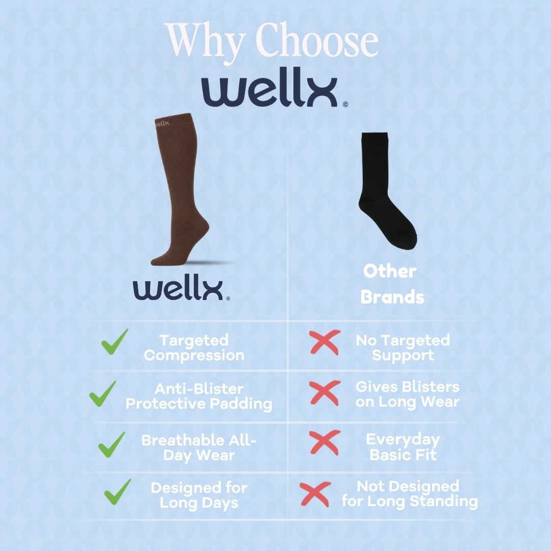 Espresso Compression Socks For Men, A promotional comparison graphic for Wellx knee-high socks on a light blue textured background. The left side shows a burgundy Wellx sock with green checkmarks listing benefits like targeted compression and anti-blister padding.