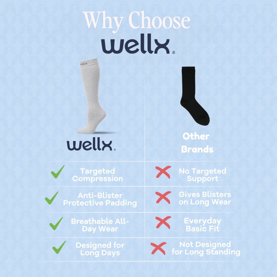 Silver Grey Compression Socks For Men, Comparison chart titled "Why Choose wellx" contrasting Wellx compression socks with other brands. Wellx features include: targeted compression support (vs. no targeted support), anti-blister protective padding for long wear (vs. gives blisters), breathable all-day wear (vs. everyday basic fit), and designed for long days (vs. not designed for long standing). The layout uses a side-by-side grid with checkmarks or highlighted columns favoring Wellx on the left and other 