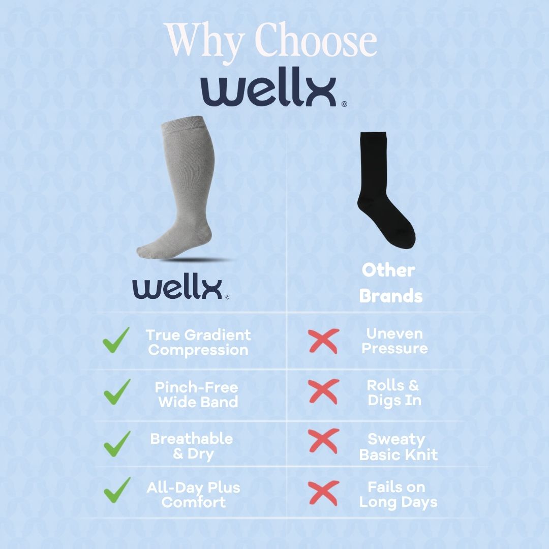 Light Grey Wide Calf Compression Socks For Men. An informational comparison graphic for Wellx knee-high socks on a light blue patterned background. It shows one gray sock worn on a foot and one black sock, with text comparing Wellx features like true gradient compression and pinch-free wide band to common issues with other brands.