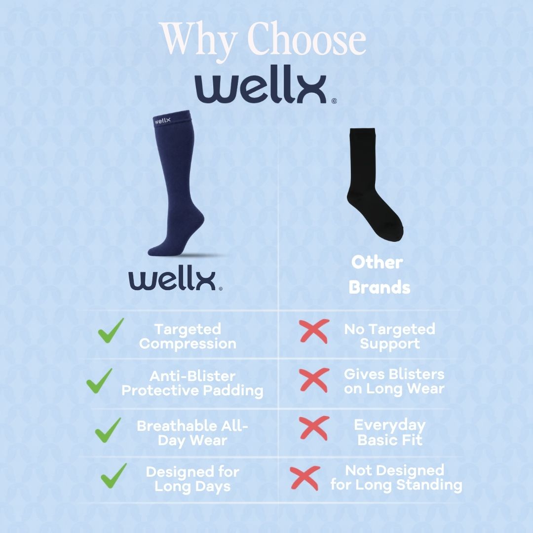 Infographic comparison graphic for Navy Blue Compression Socks For Men by Wellx, featuring a light blue textured background and the title “Why Choose Wellx.”