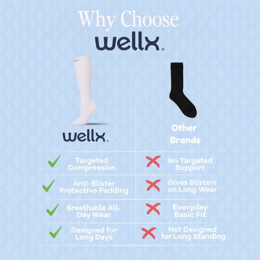 An infographic comparison graphic for Wellx Compression Socks For Men on a light blue textured background. The design features the headline "Why Choose Wellx" and compares Wellx Compression Socks For Men with ordinary socks using a side-by-side chart. Benefits highlighted include graduated compression, all-day comfort, breathable fabric, reinforced heel and toe, premium quality materials, and reduced swelling and pain, with checkmarks showing Wellx advantages over standard socks. The bottom section displays
